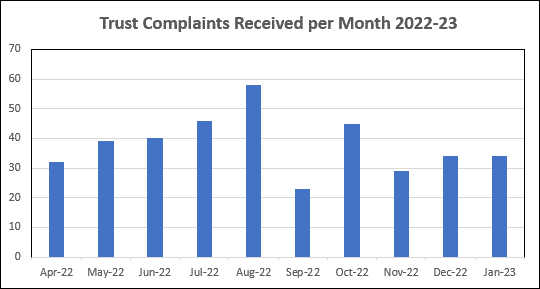 Complaints 2022 23